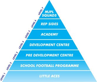 pyramid-core-skills Football Development Centre Level 1