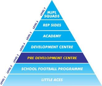 pyramid-level-3 Football Development Centre Level 1