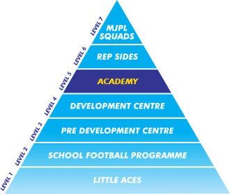 pyramid-level-5 Football Development Centre Level 1