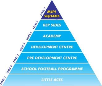 pyramid-level-7 Football Development Centre Level 1